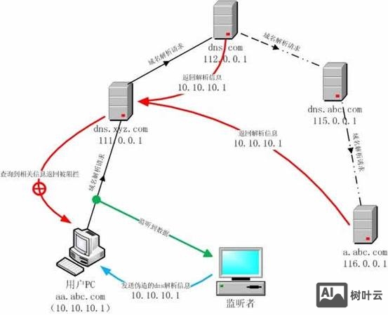 域名反解析命令