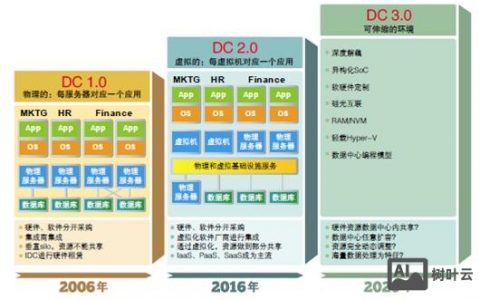 阳光互联服务器扩容需满足哪些条件？