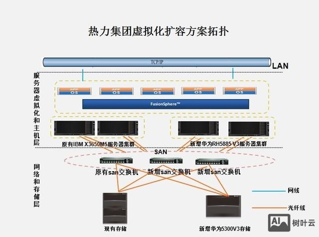 阳光互联服务器如何扩容