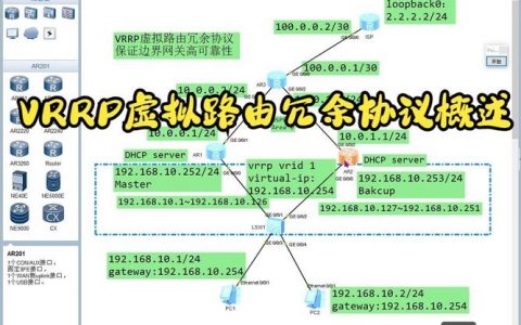 思科VRRP配置命令如何正确设置？