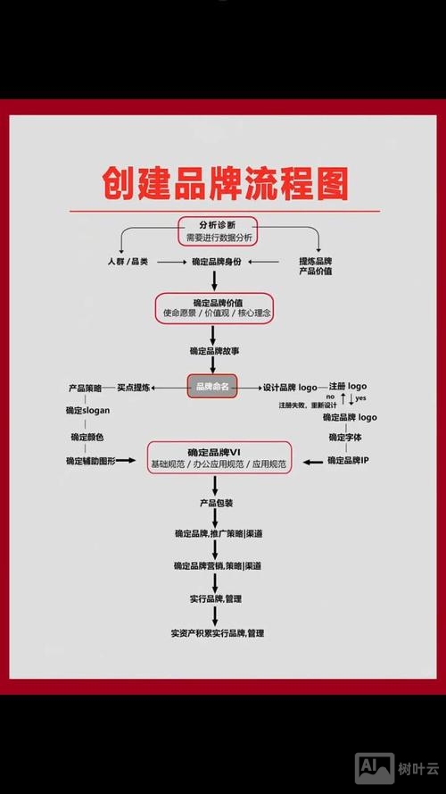 如何进行品牌形象建设