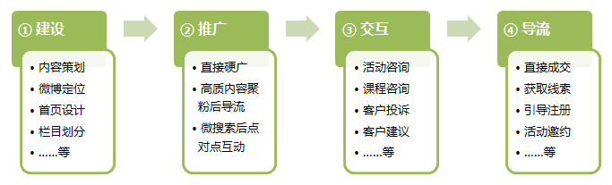 如何在微博进行活动营销