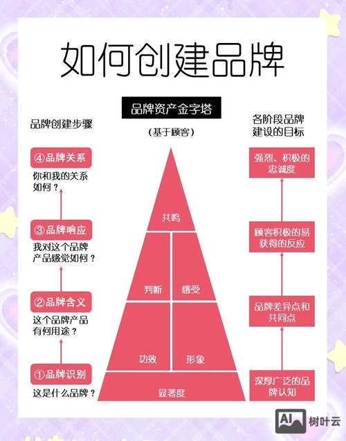如何创建品牌官方网站