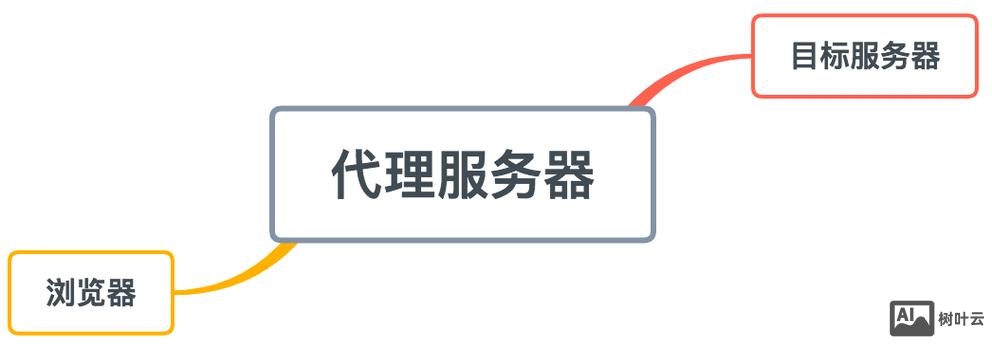 代理服务器如何盈利