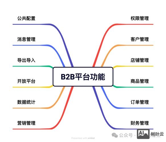 如何成立b2b公司