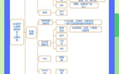 成立B2B公司，核心步骤与关键难点是什么？