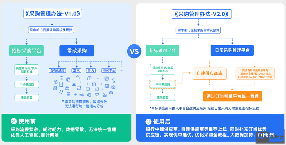 如何利用internet降低企业采购成本