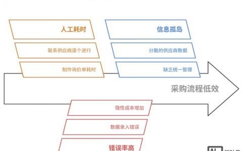 如何用互联网降企业采购成本？