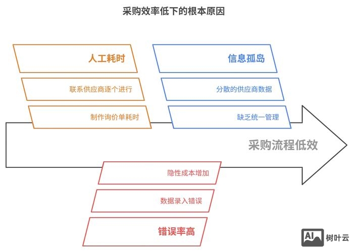 如何利用internet降低企业采购成本