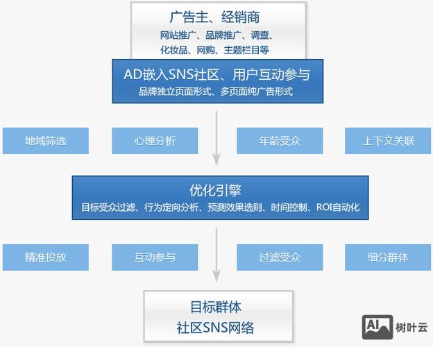 sns营销如何满足企业不同的