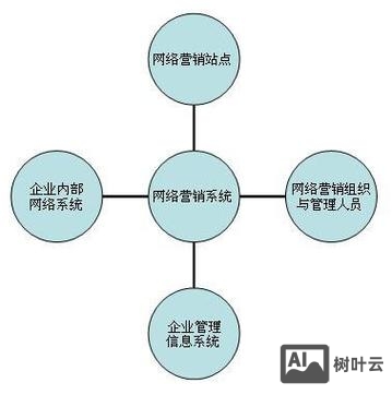 网络营销如何运用大数据