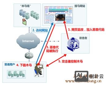 外链挂马如何解决