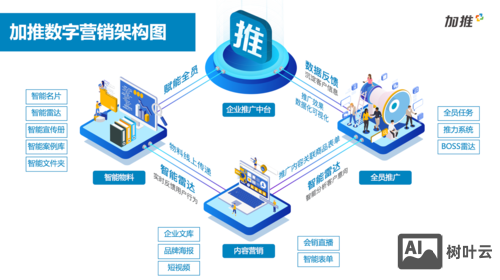 如何开发网络营销系统