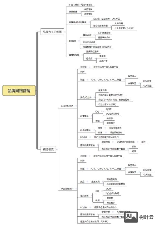 如何开发网络营销系统