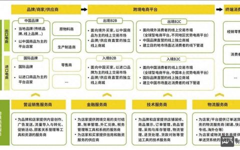 电商平台如何高效构建？