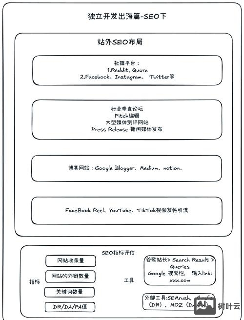 国际网站如何做seo