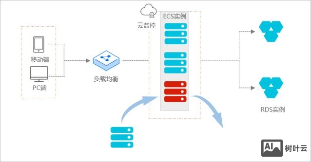 如何理解弹性云服务器