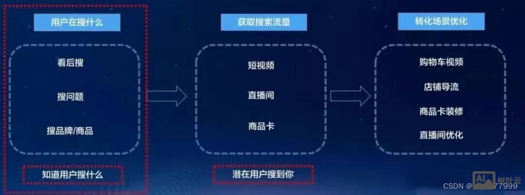 一个网站如何产生流量