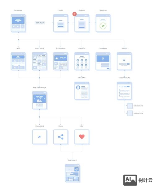 如何做好一套网页