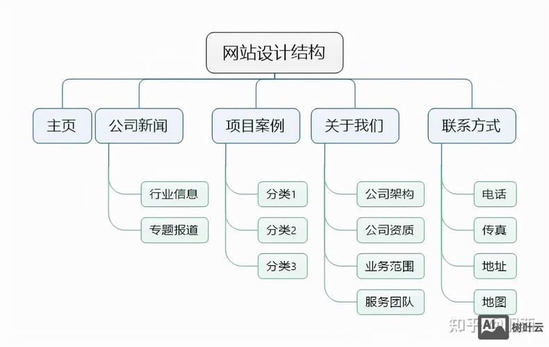 网页的结构层如何设计