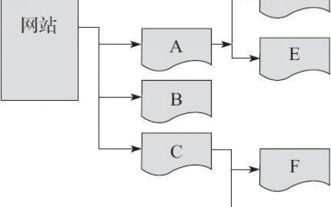 网页结构层设计，关键点是什么？