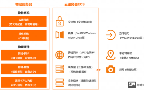 云主机数据库如何远程访问?