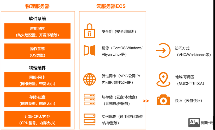 如何访问云主机数据库