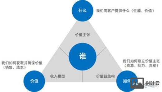 如何创新网站盈利模式