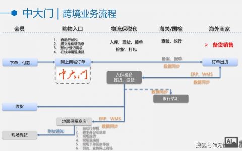 电商建设从何入手？关键步骤有哪些？