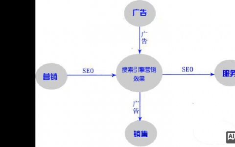 搜索引擎营销怎么用才有效？
