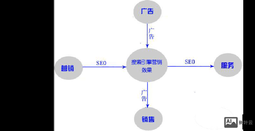 如何运用搜索引擎营销
