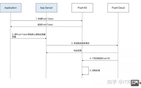 push命令app如何实现高效消息推送？