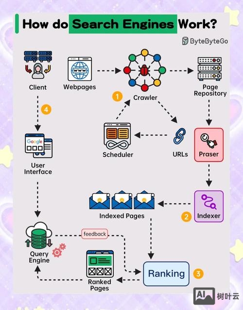 搜索引擎如何爬取