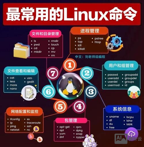linux 分组命令