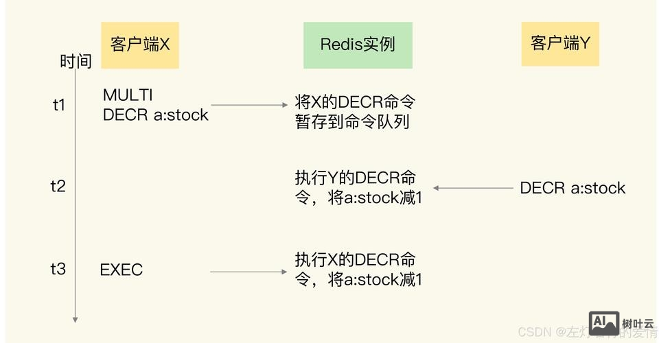redis 命令开启