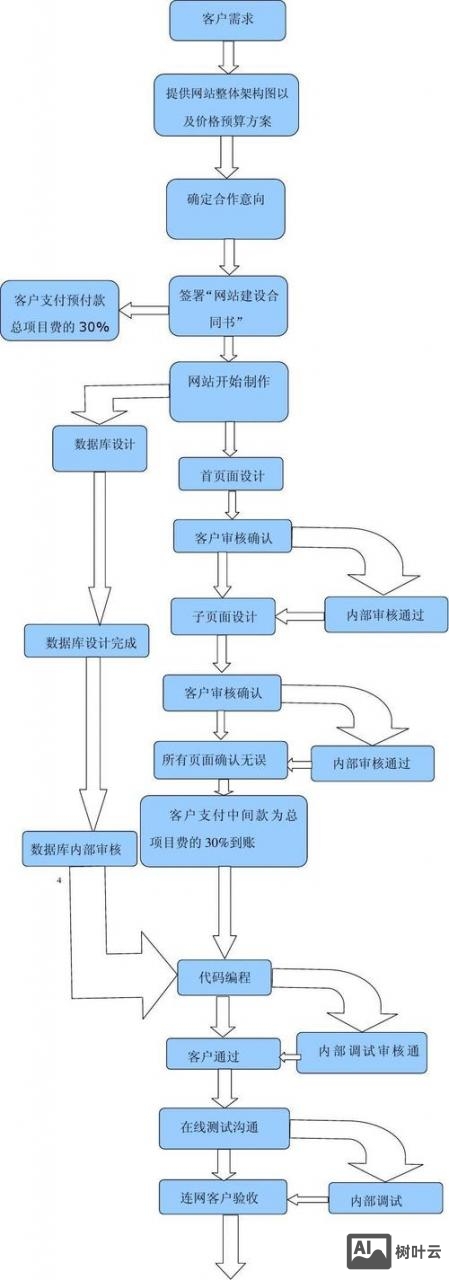 网站建设中程序如何优化