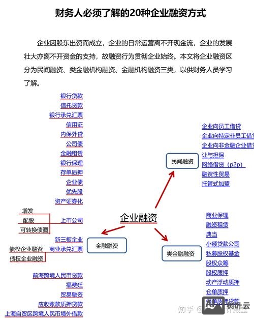 融资如何做好网络营销