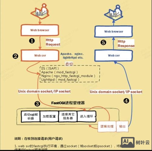 nginx 命令启动