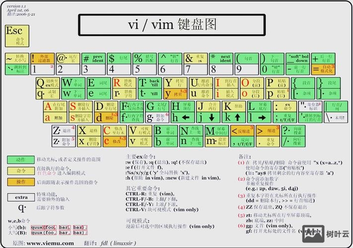 vim 注释命令