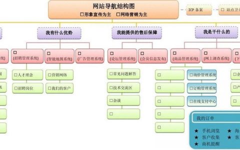 框架做网页，结构怎么搭才高效？