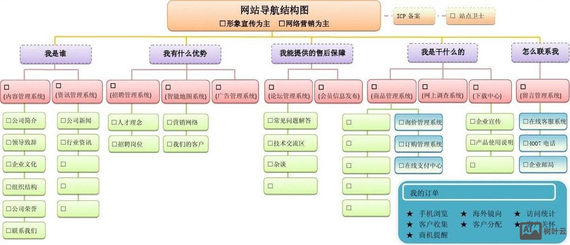 如何用框架结构做网页