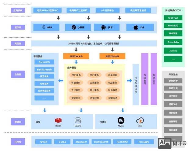 电子商务平台如何开发