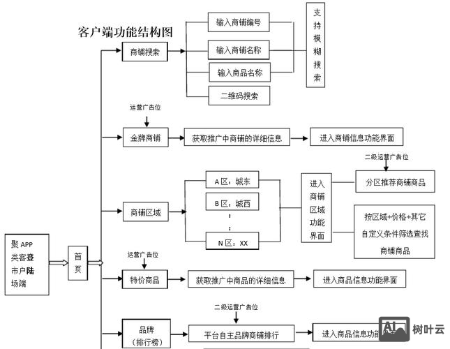 电子商务平台如何开发
