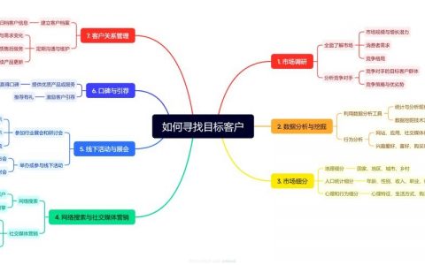 网站目标关键词怎么找才精准？