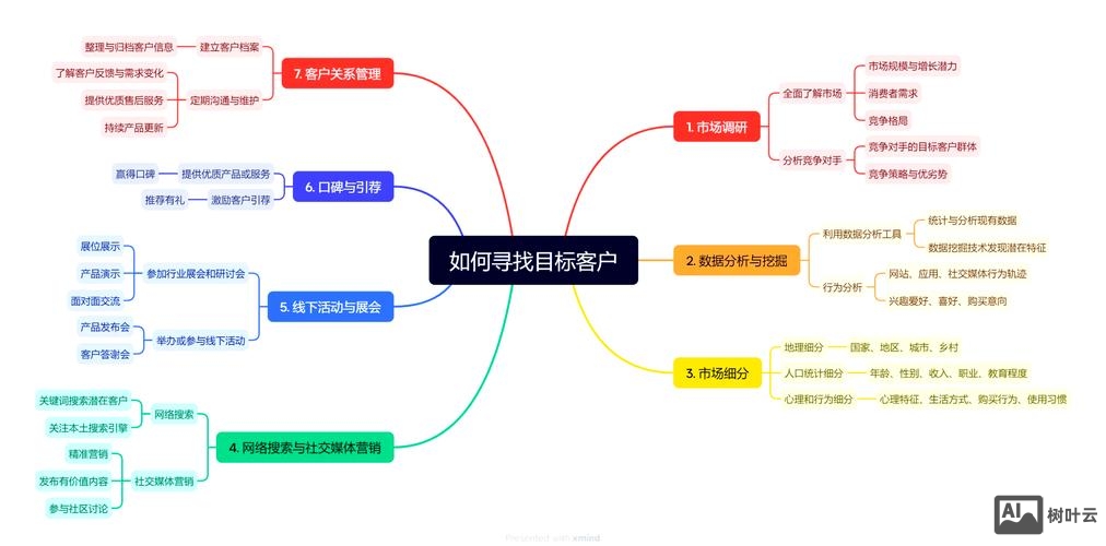 网站目标关键词如何找