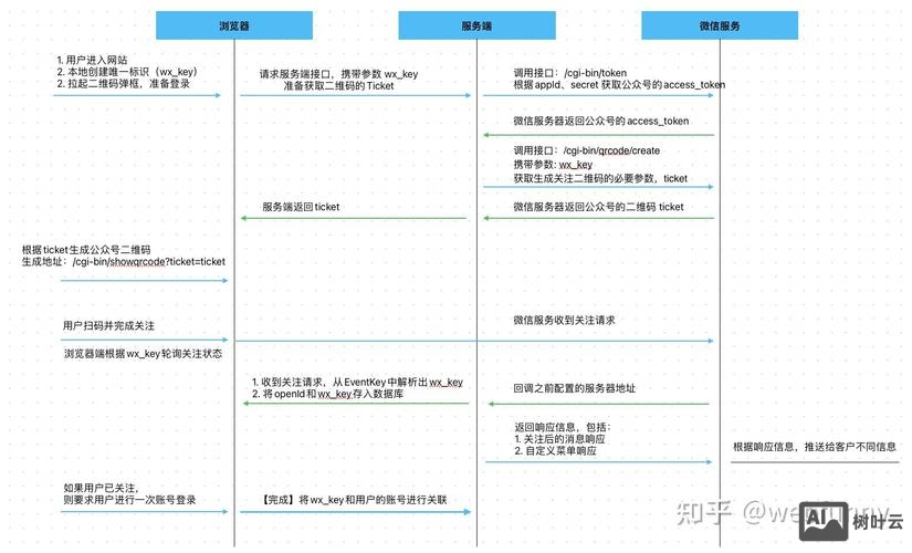 关注微信公众号如何提升