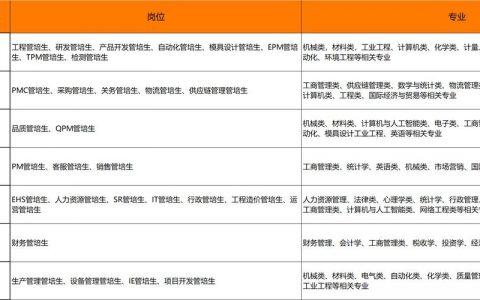 岗位招聘数据反映哪些行业趋势？