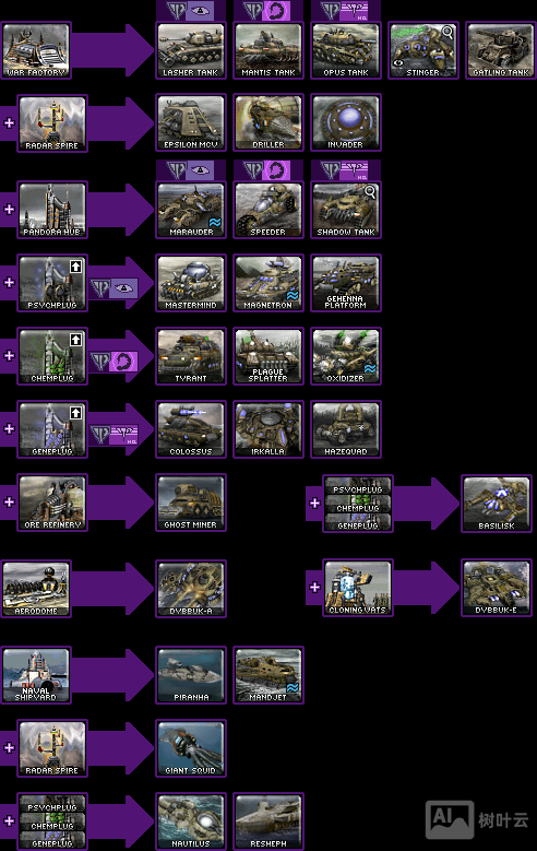 命令与征服3科技树