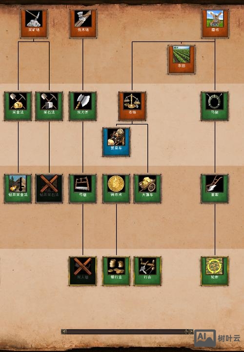 命令与征服3科技树