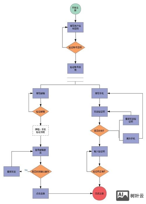 如何进行交互设计的